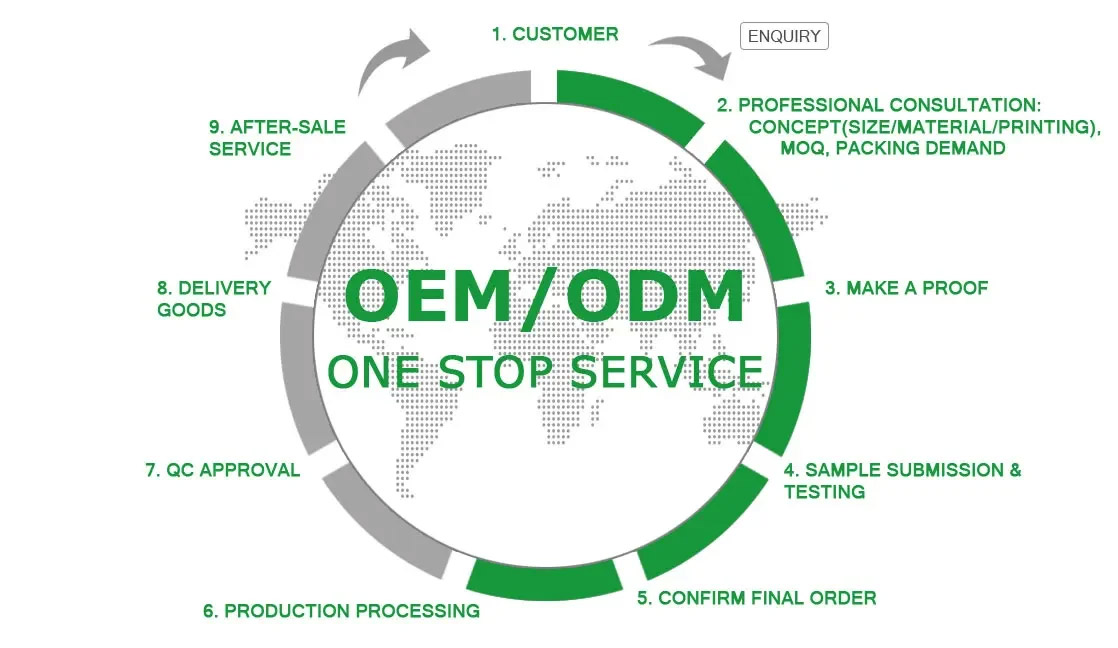 OEM/ODM